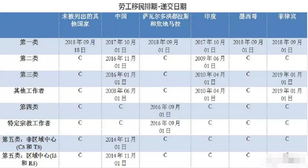 EB5最新排期及步骤指南