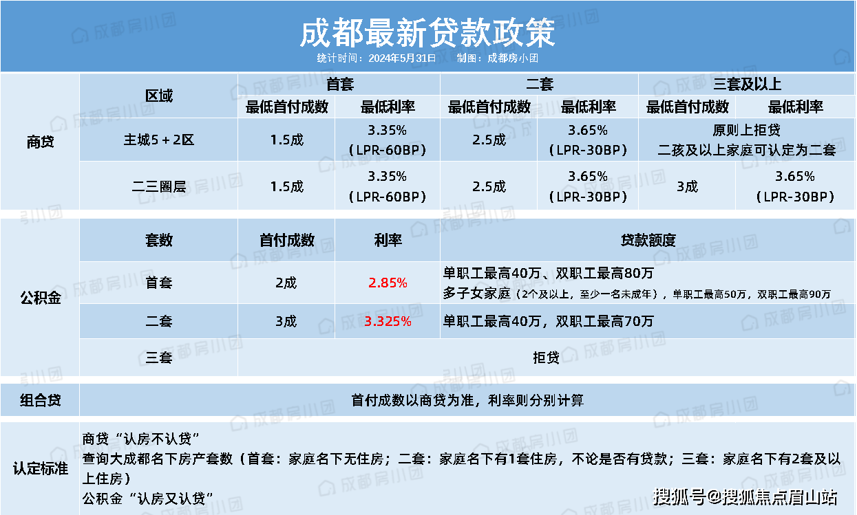 成都房贷政策最新动态，家的温暖与金融故事